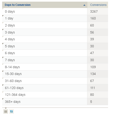 Days To Conversion Report (Piwik)
