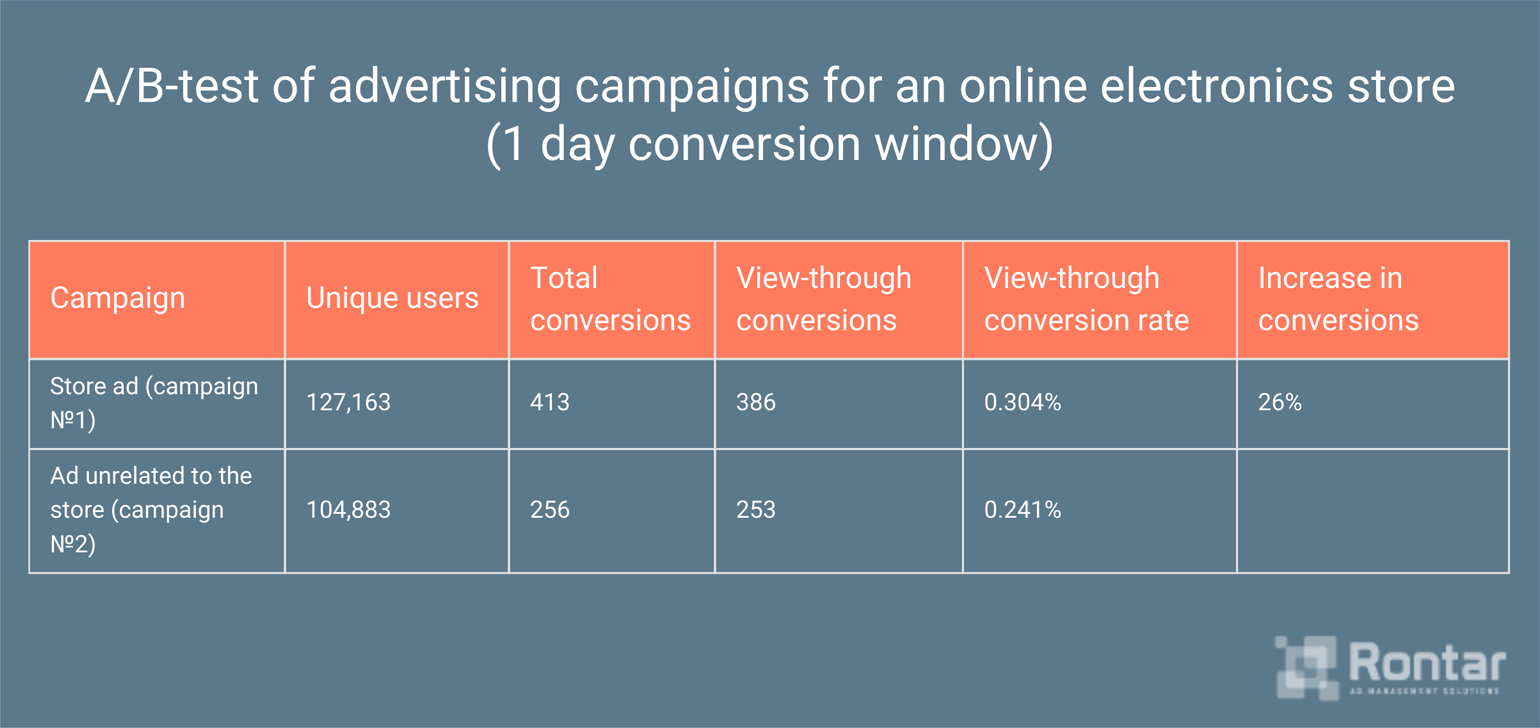 A/B-test of advertising campaigns for an online electronics store (1 day conversion window)
