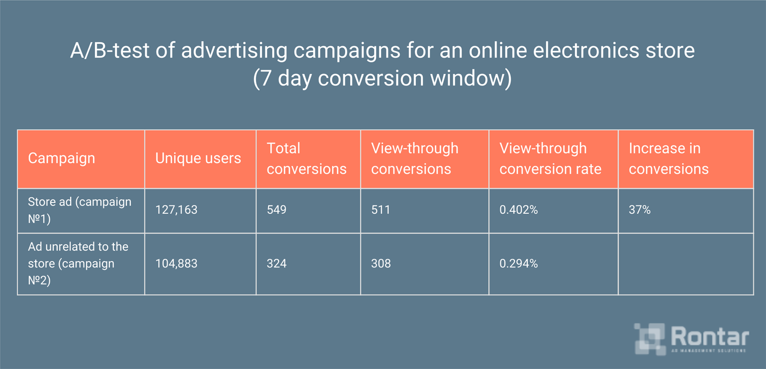 A/B-test of advertising campaigns for an online electronics store (7 day conversion window)
