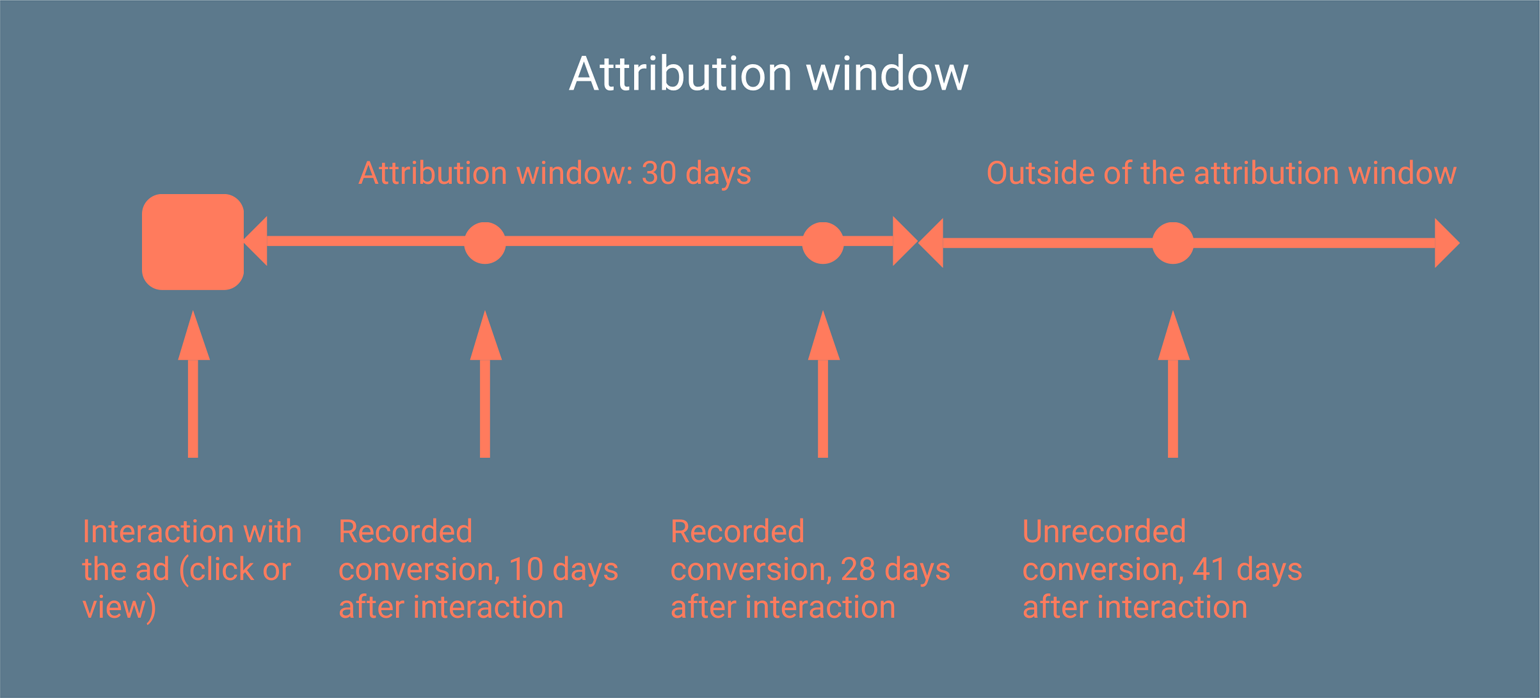 Attribution window