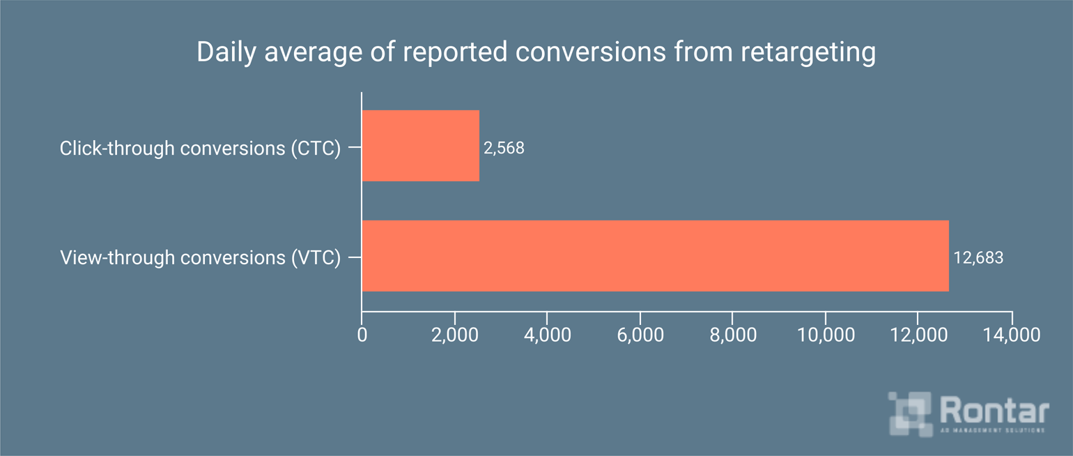 Daily average of reported conversions from retargeting