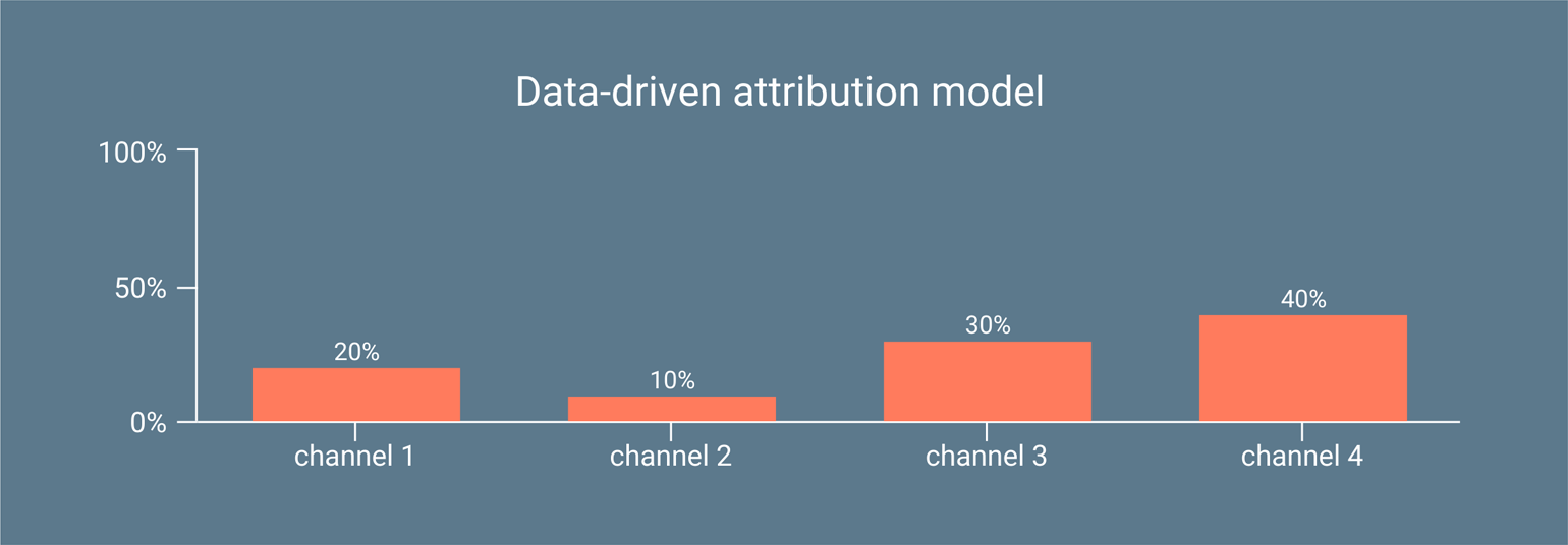 Data-driven attribution model