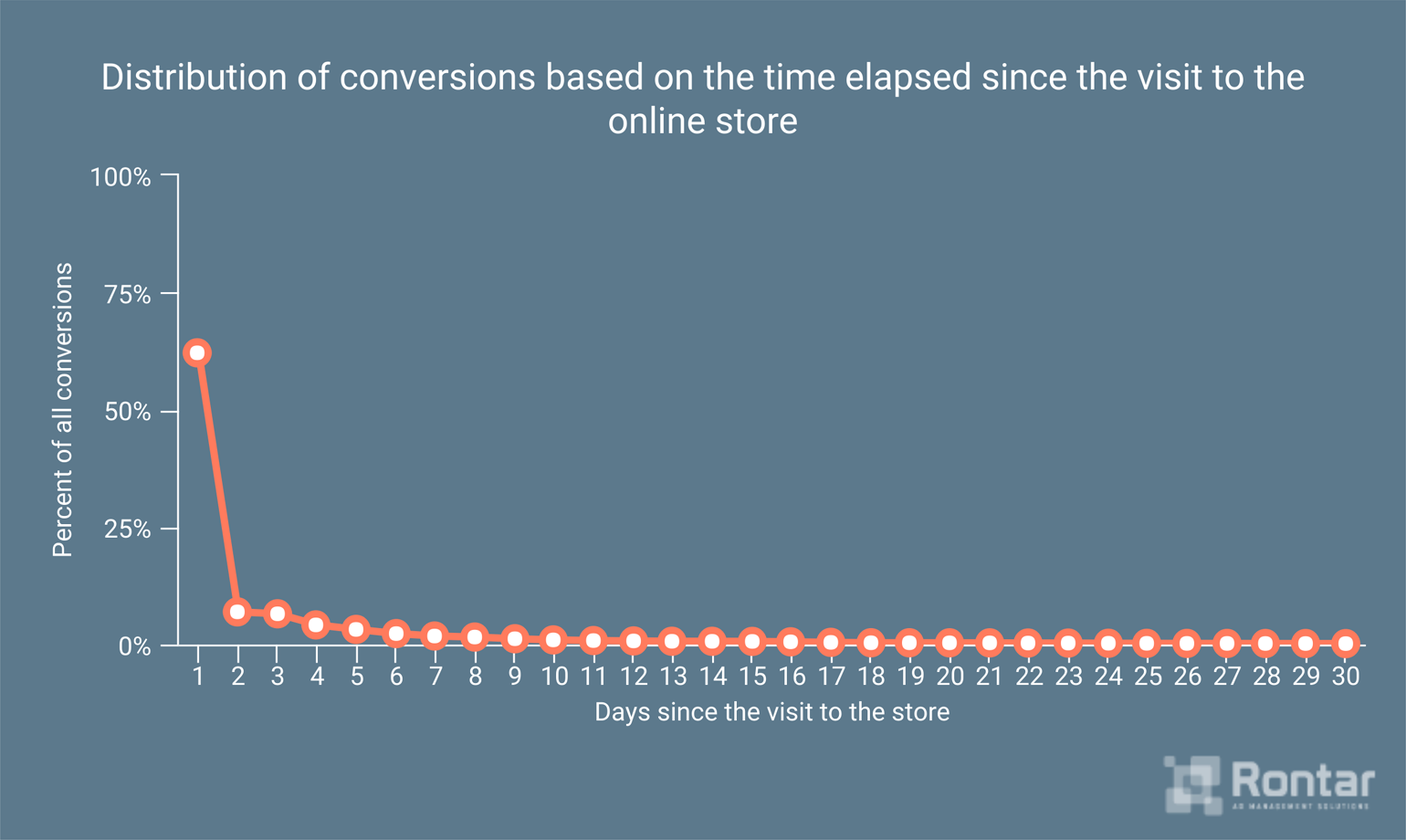 Distribution of conversions based on the time elapsed since the visit to the online store