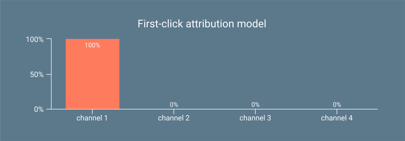 First-click attribution model