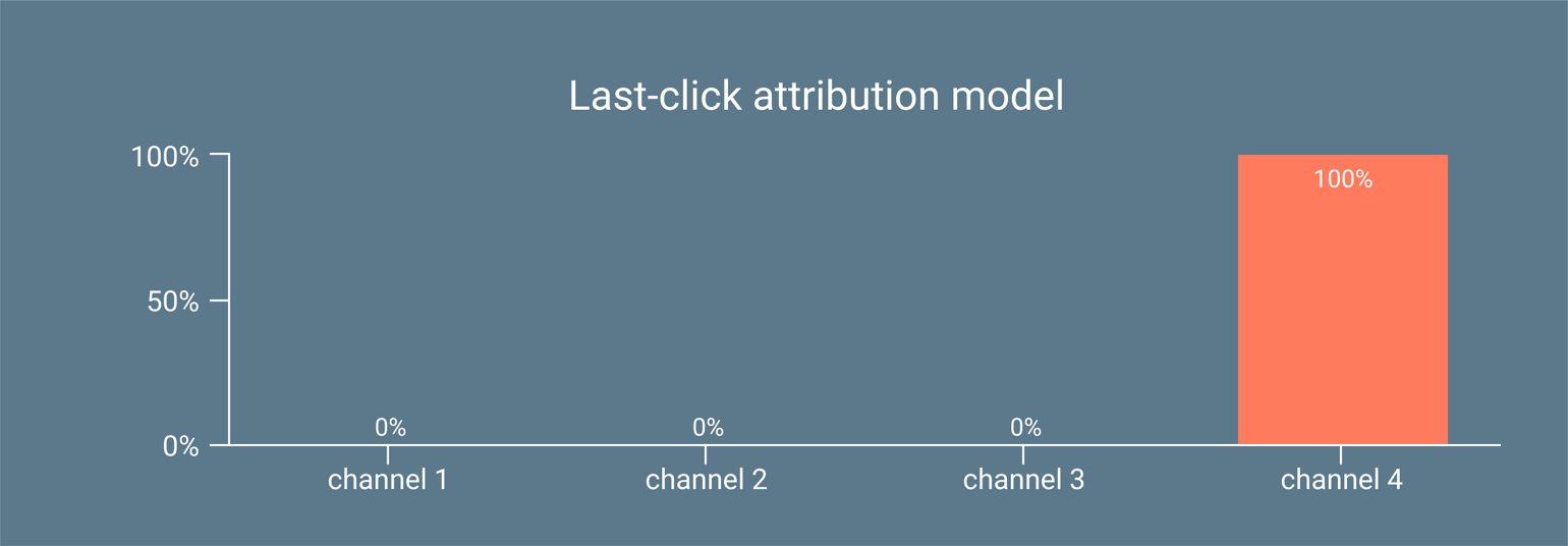 Last-click attribution model