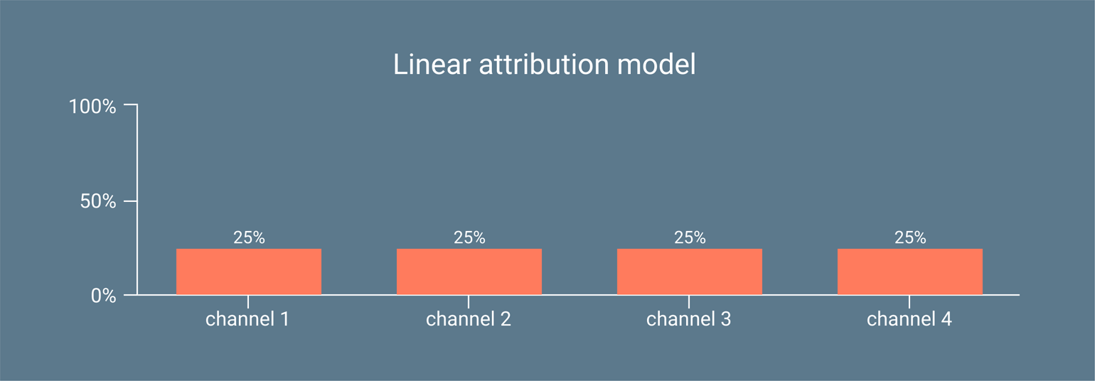 Linear attribution model