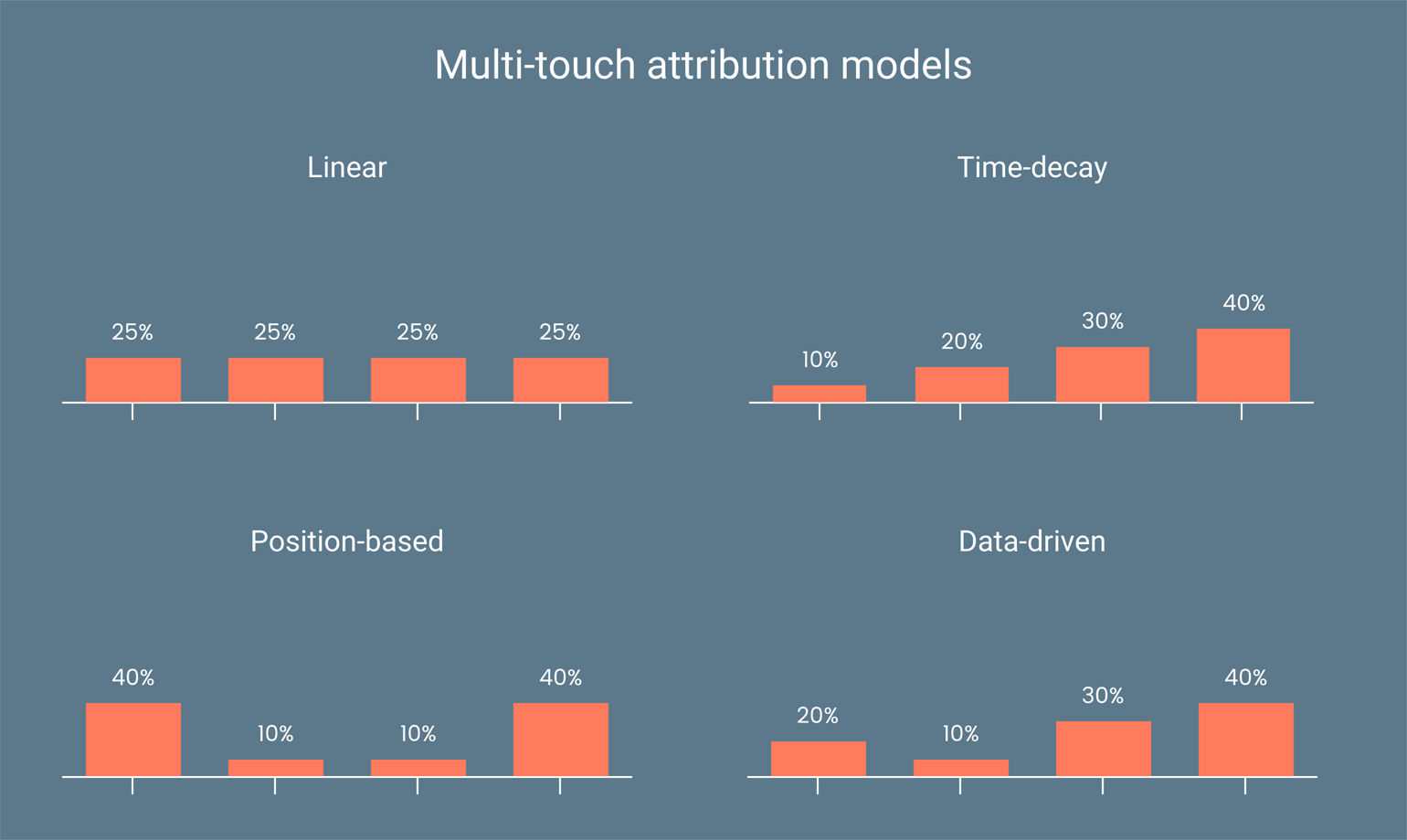 Multi-touch attribution models