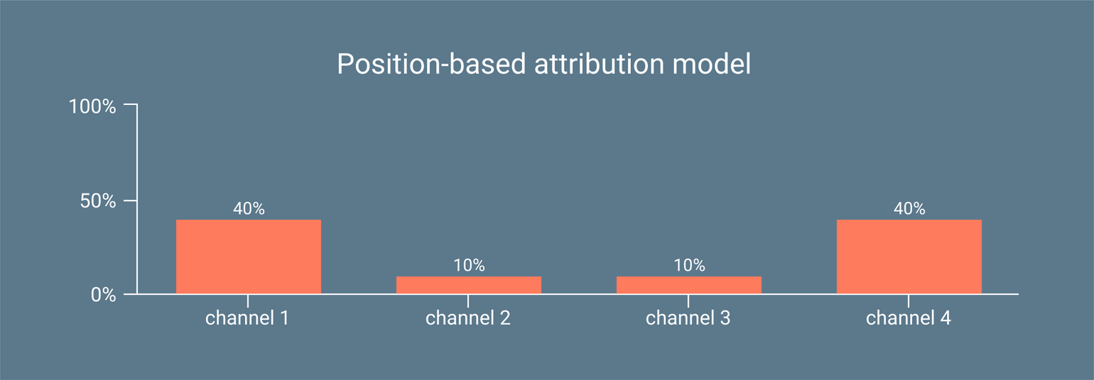 Position-based attribution model