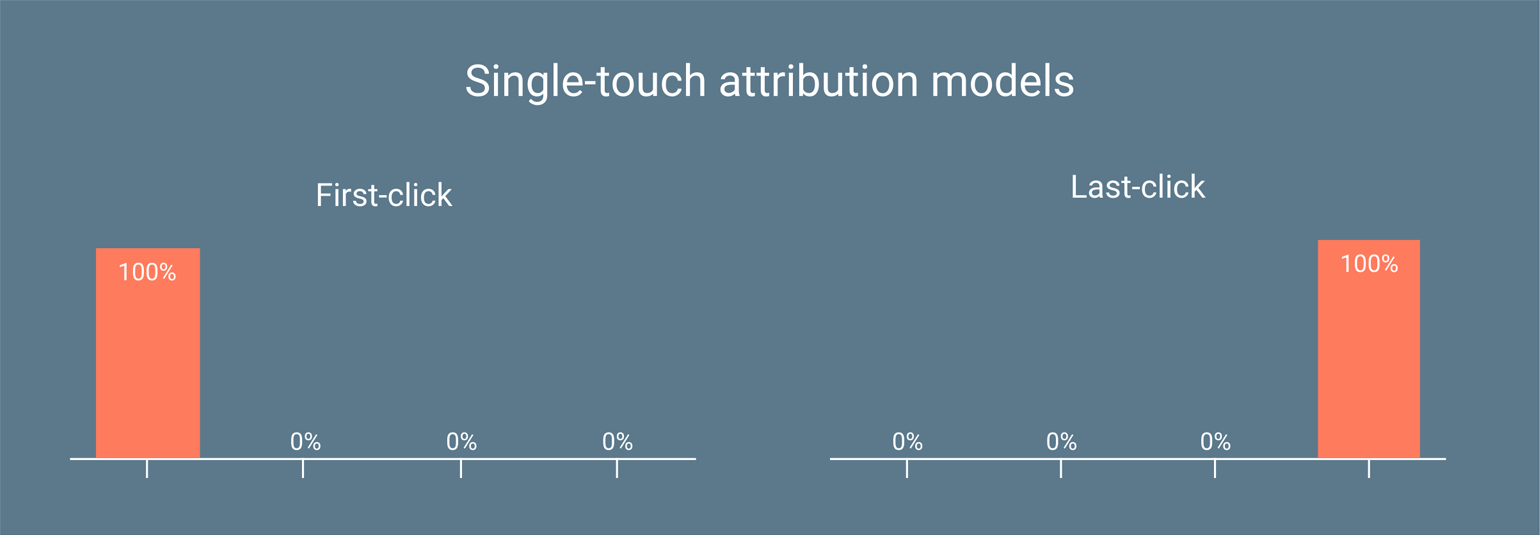 Single-touch attribution models