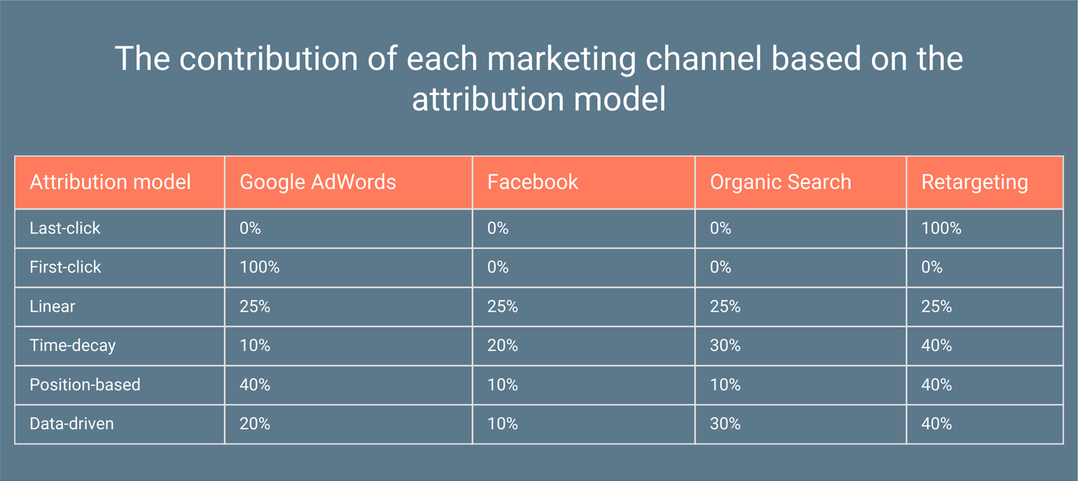 The contribution of each marketing channel based on the attribution model