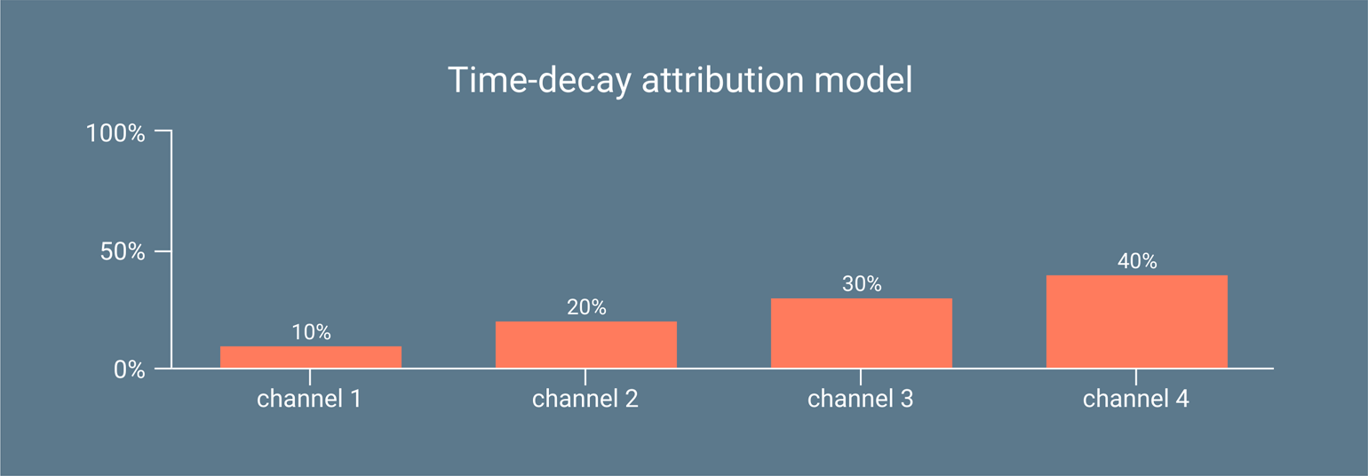 Time-decay attribution model