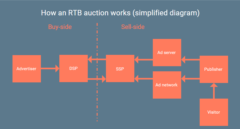 How an RTB auction works (simplified diagram)