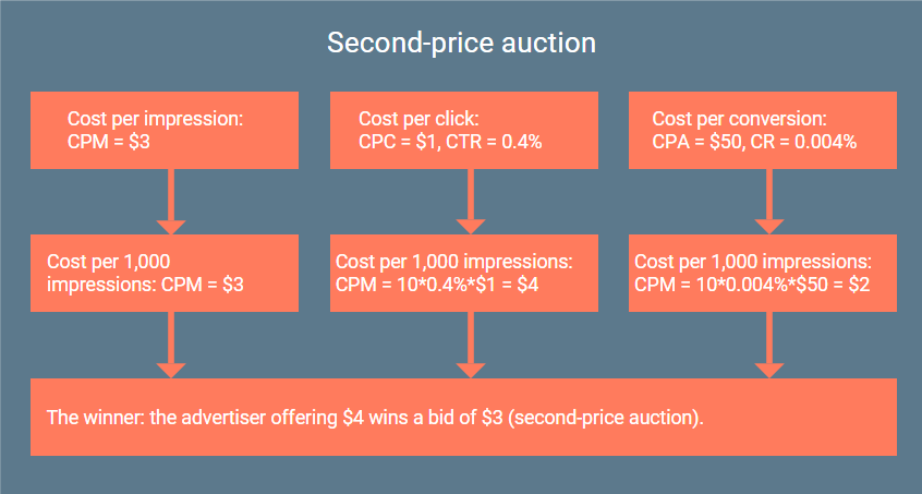 Second-price auction